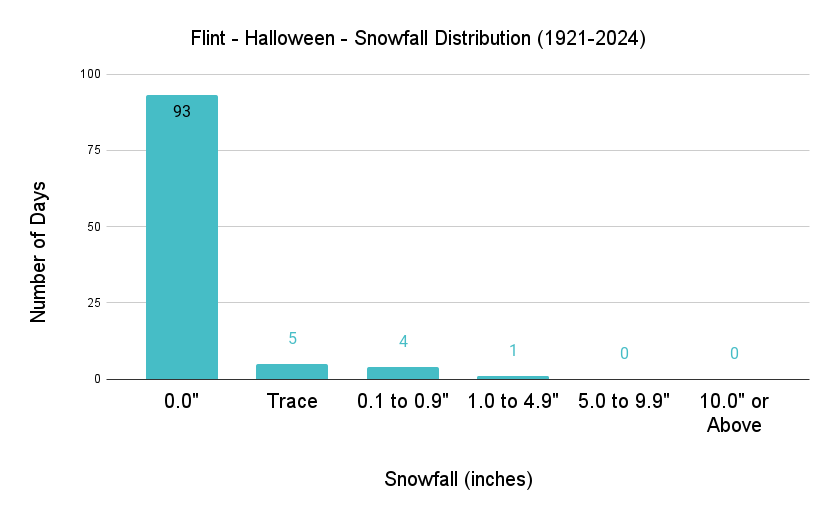 Flint Halloween Snowfall Distribution