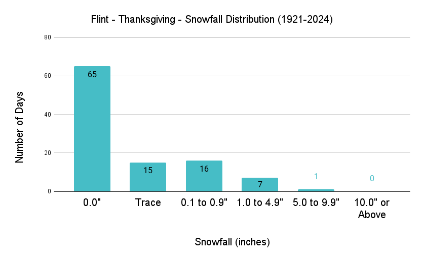 Flint Thanksgiving Snowfall Distribution