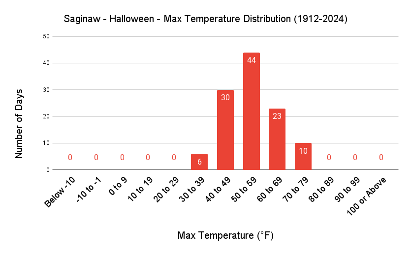 Saginaw Halloween Max Temp Distribution