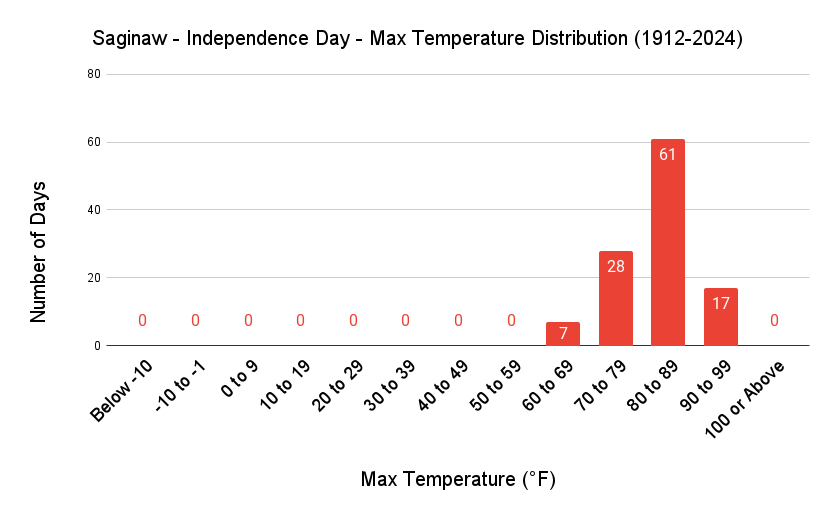 Saginaw Independence Day Max Temp Distribution