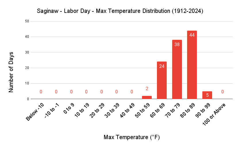 Saginaw Labor Day Max Temp Distribution