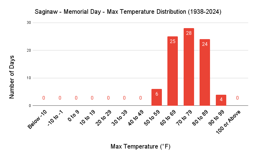 Saginaw Memorial Day Max Temp Distribution