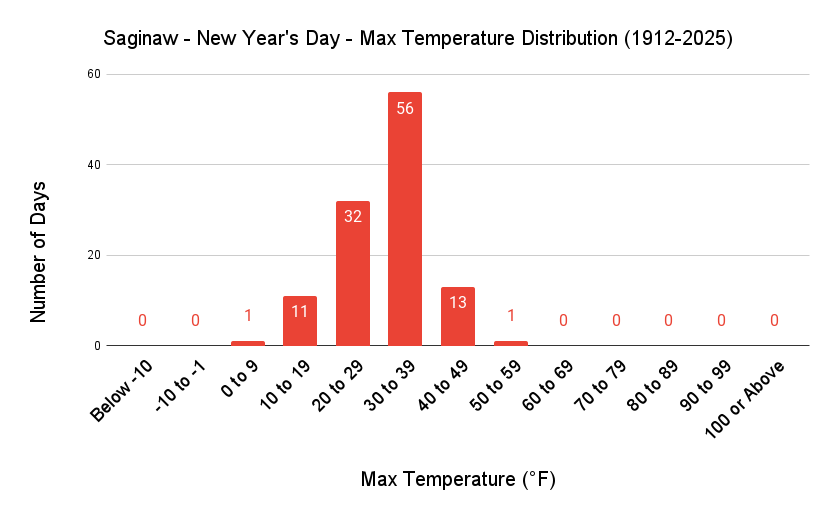 Saginaw New Year Max Temp Distribution