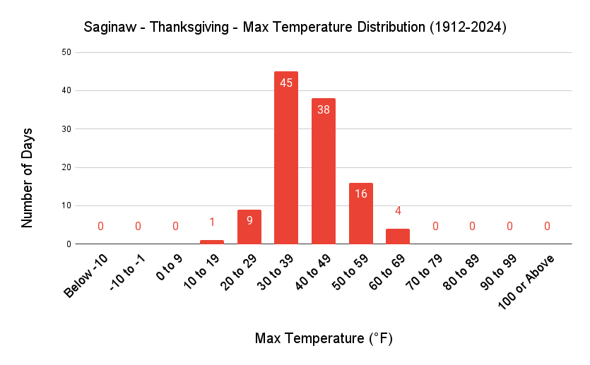 Saginaw Thanksgiving Max Temp Distribution