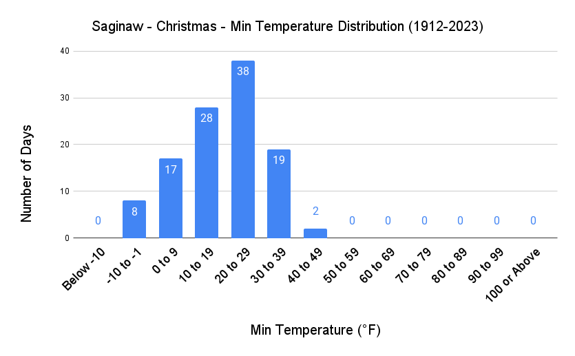 Saginaw Christmas Min Temp Distribution