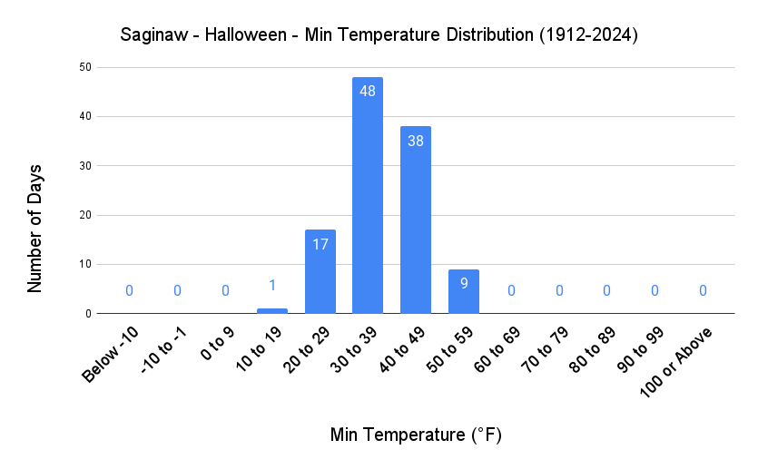 Saginaw Halloween Min Temp Distribution