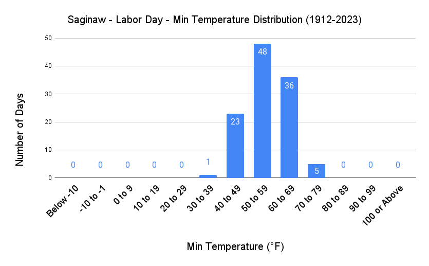Saginaw Labor Day Min Temp Distribution