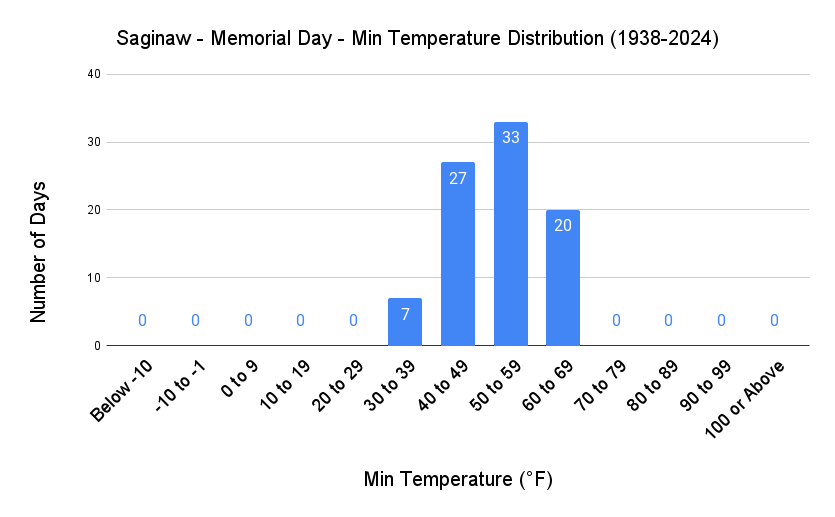 Saginaw Memorial Day Min Temp Distribution