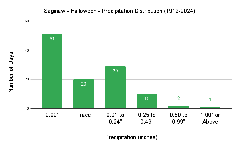 Saginaw Halloween Precipitation Distribution