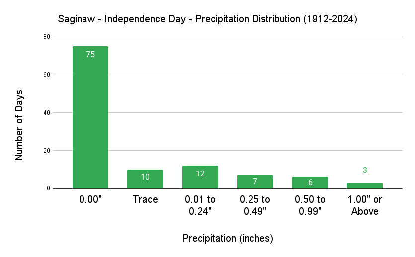 Saginaw Independence Day Precipitation Distribution