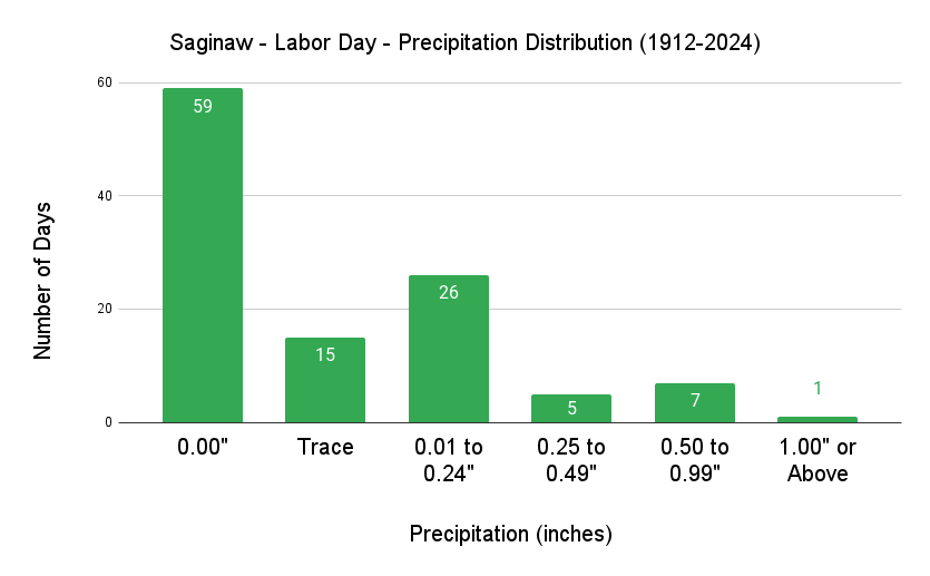Saginaw Labor Day Precipitation Distribution