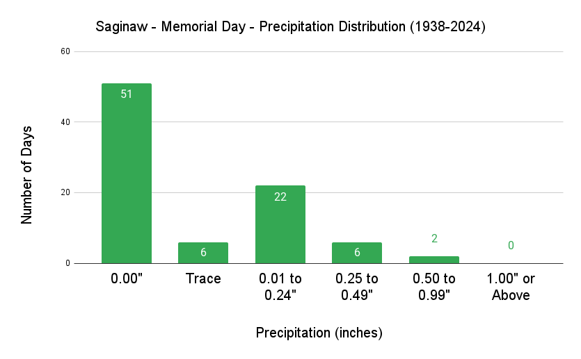 Saginaw Memorial Day Precipitation Distribution