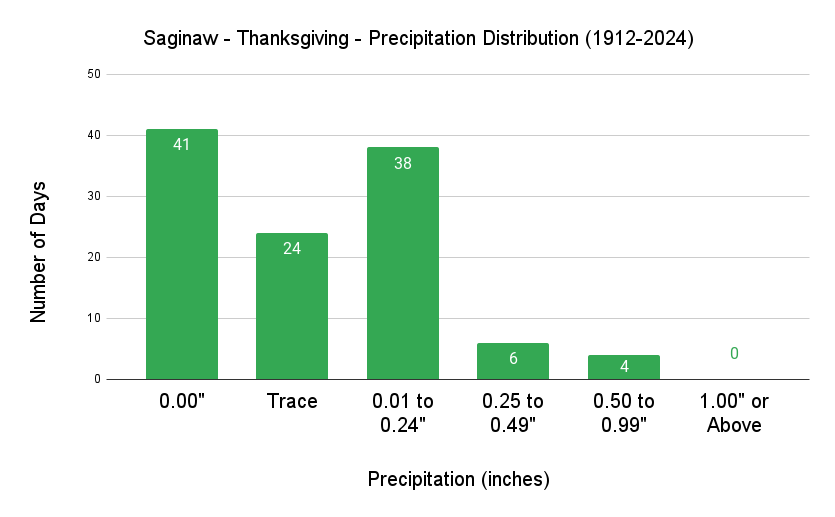 Saginaw Thanksgiving Precipitation Distribution