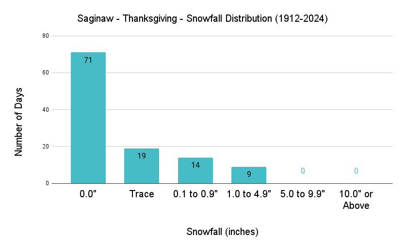 Saginaw Thanksgiving Snowfall Distribution