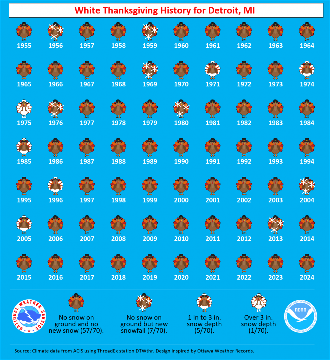 Detroit White Thanksgiving History