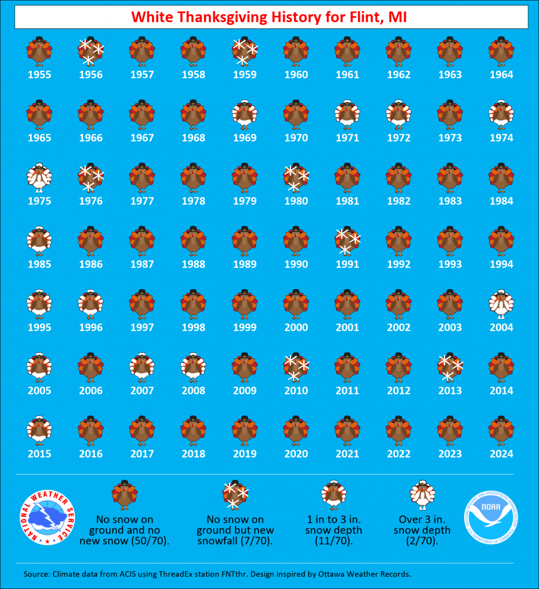 Flint White Thanksgiving History