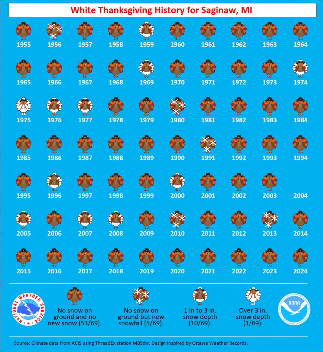 Saginaw White Thanksgiving History