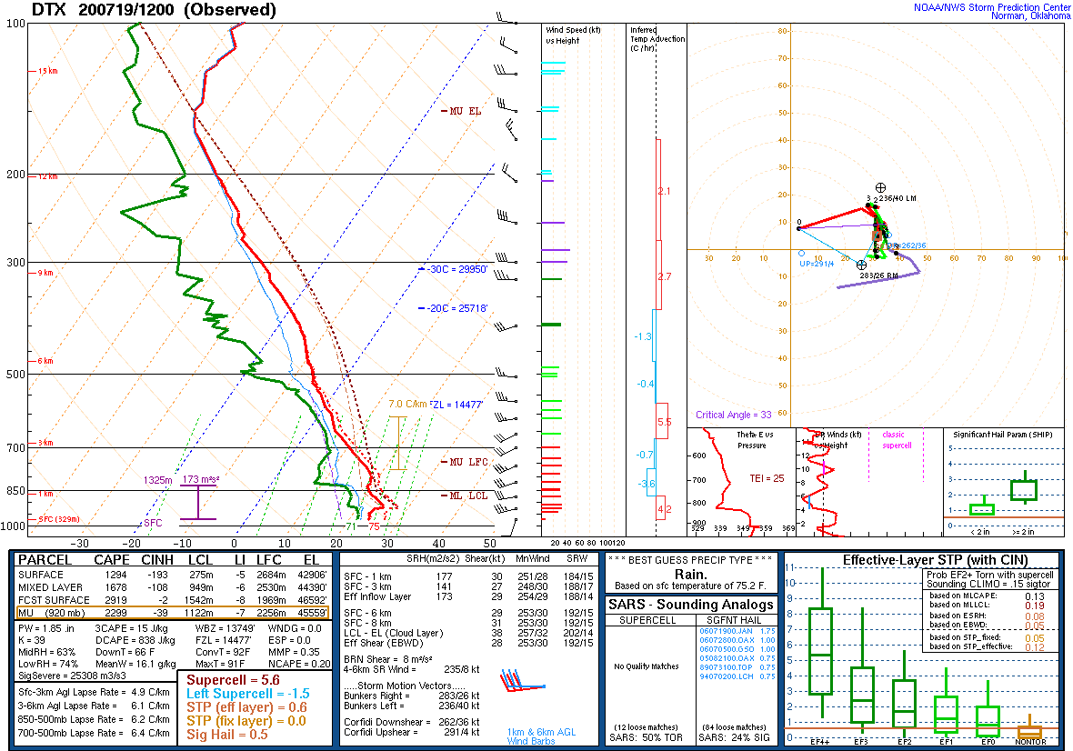 12Z DTX Sounding 19 July