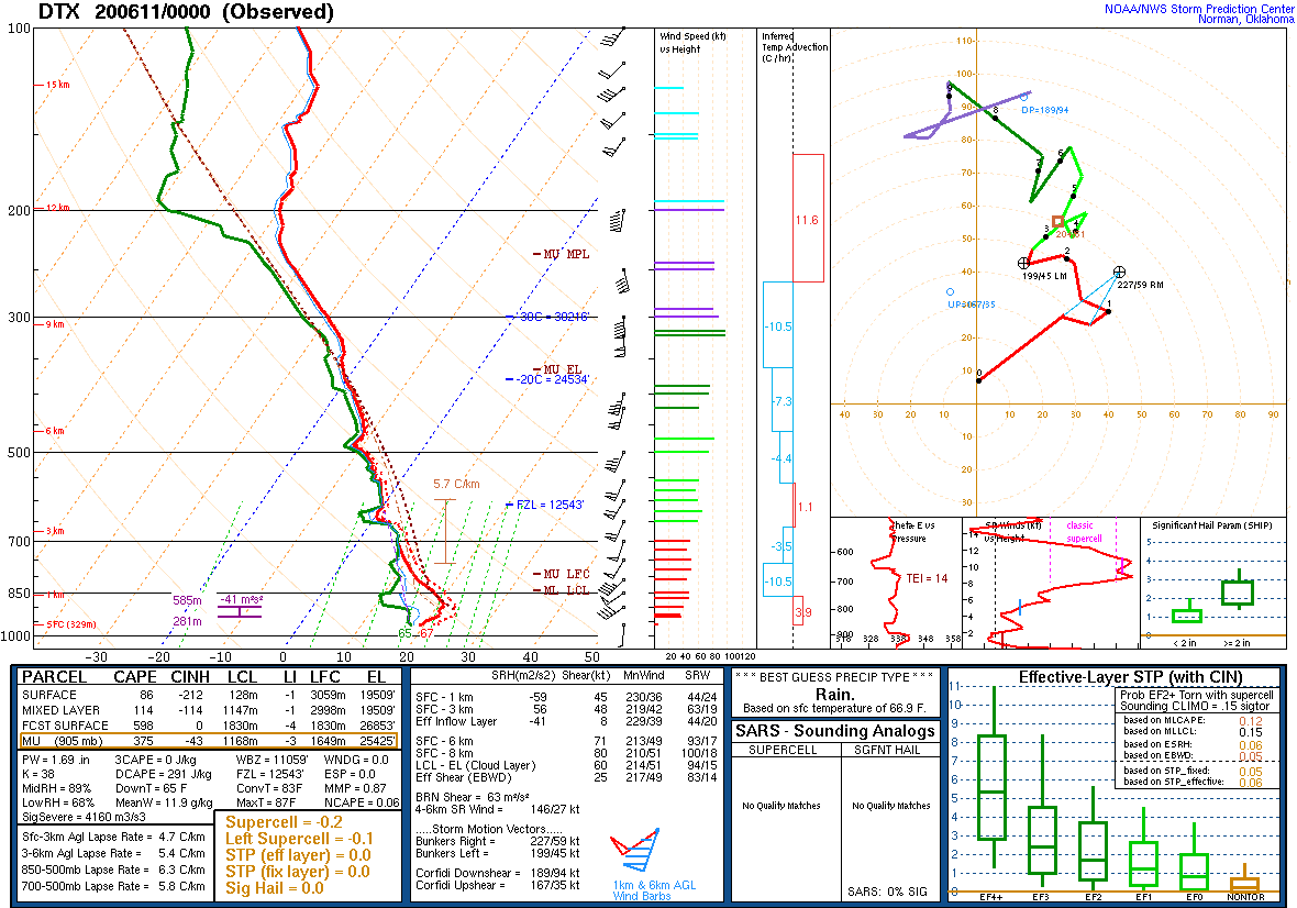 00Z DTX Sounding