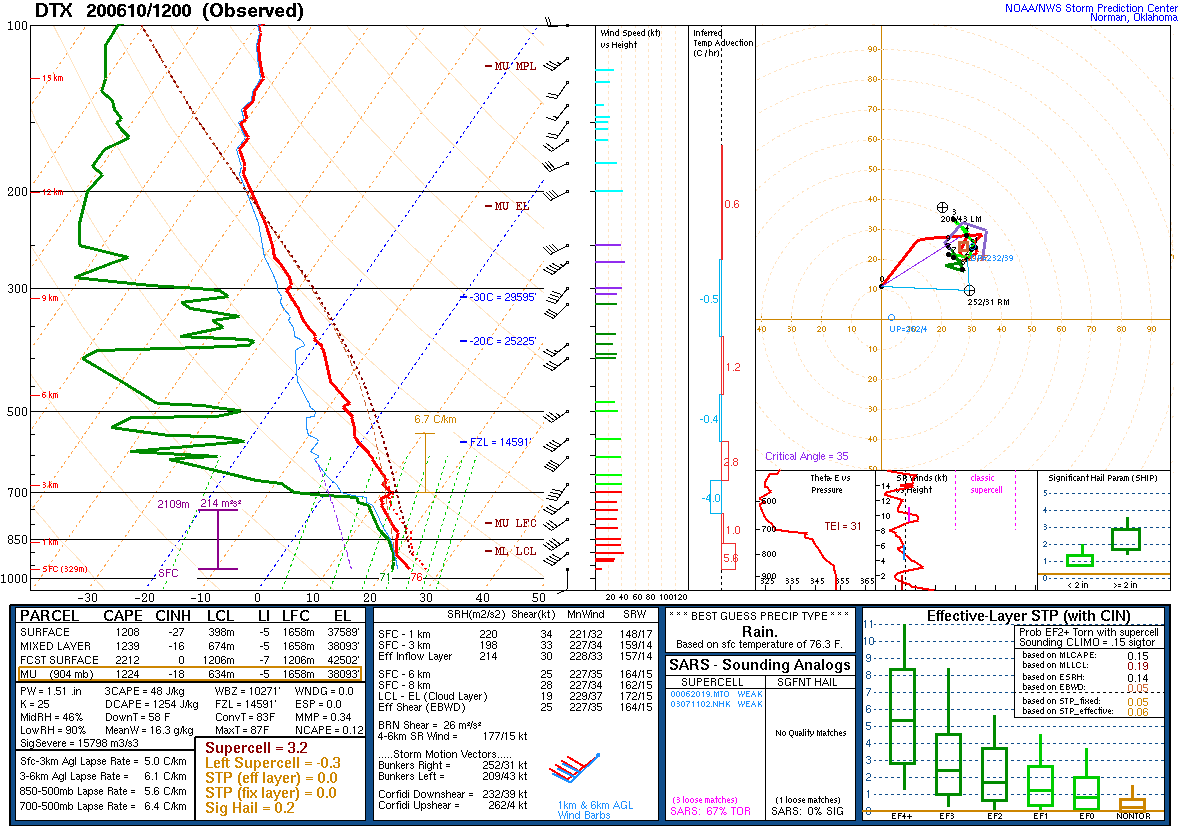 12Z DTX Sounding