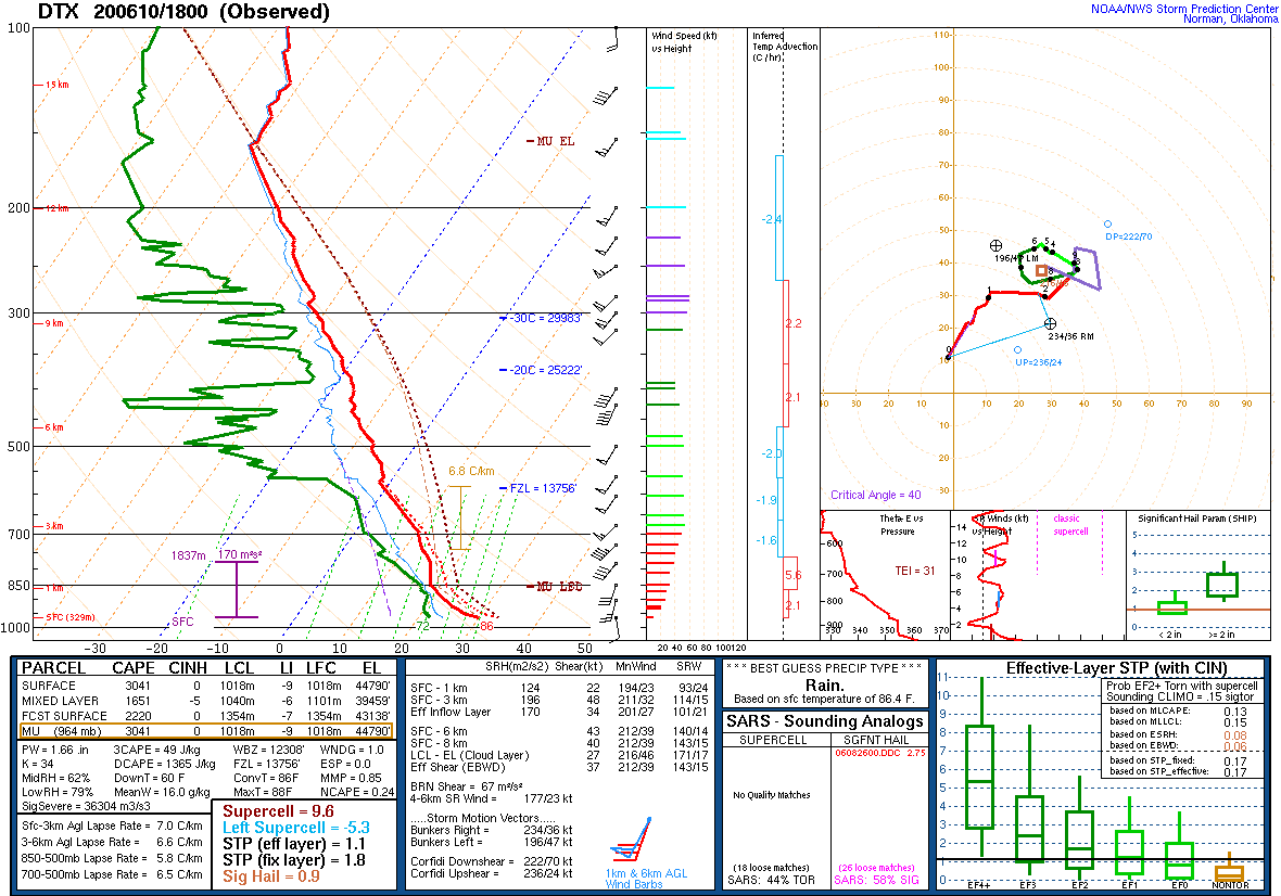 18Z DTX Sounding