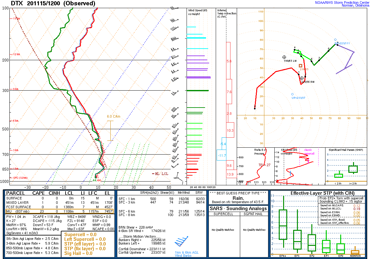 18Z DTX Sounding