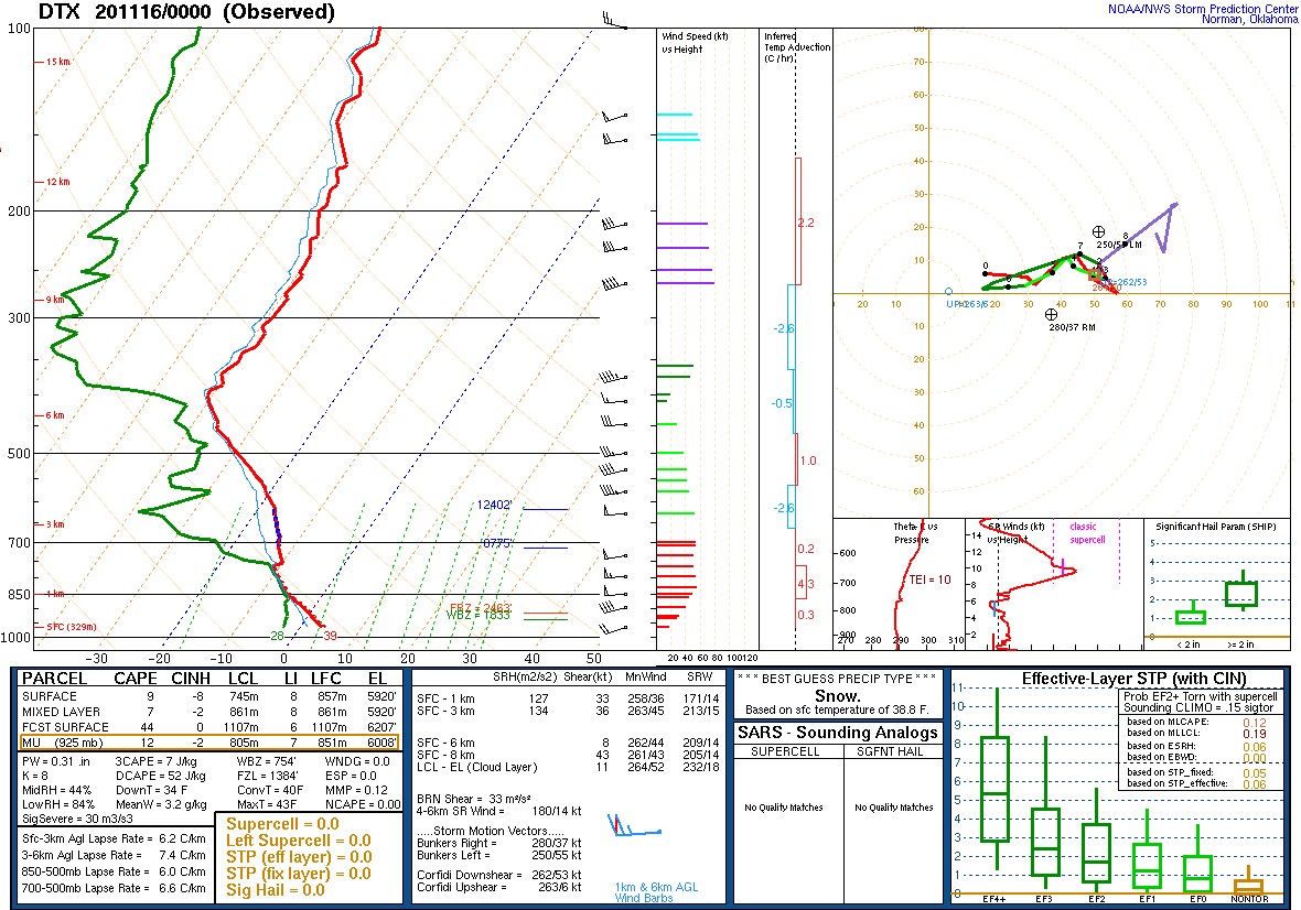 00Z DTX Sounding