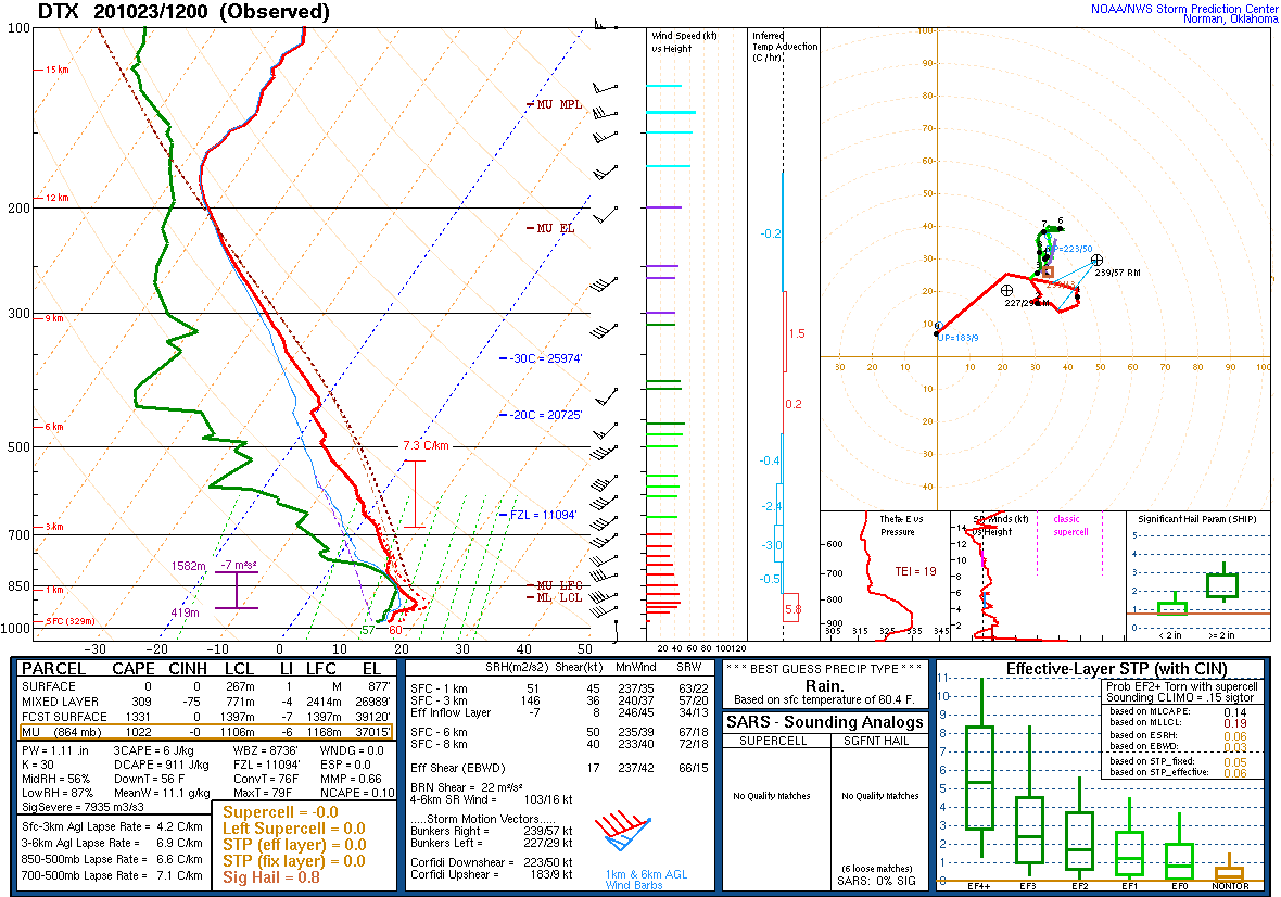 12Z DTX Sounding