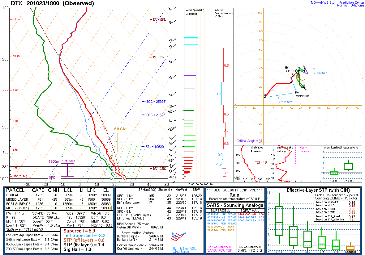 18Z DTX Sounding