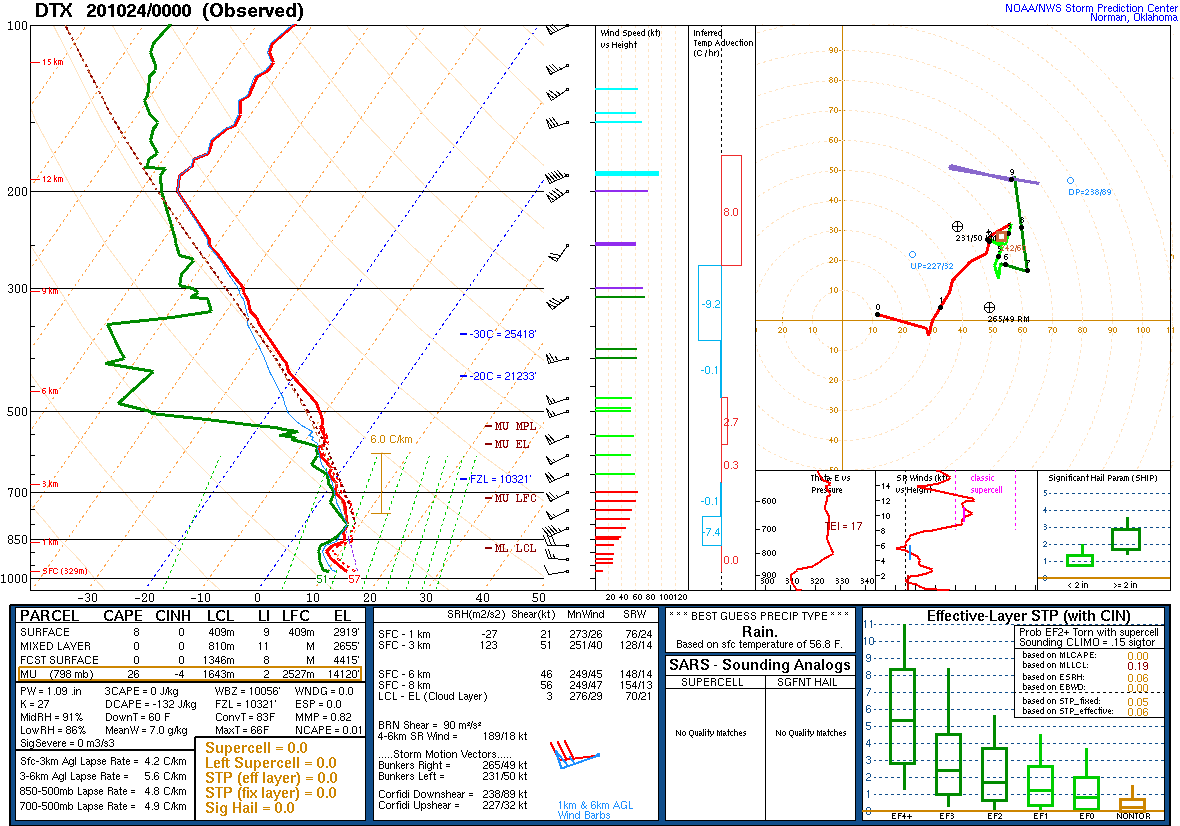 00Z DTX Sounding