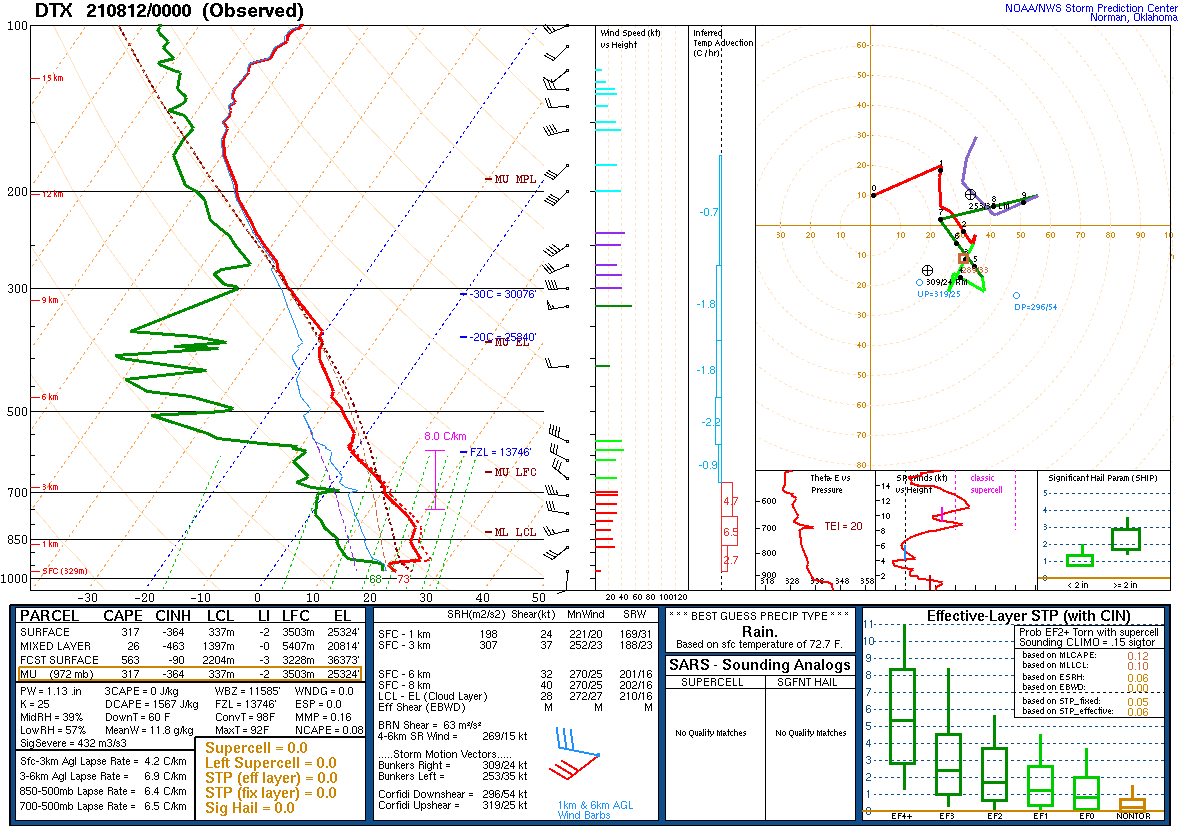 00Z DTX Sounding