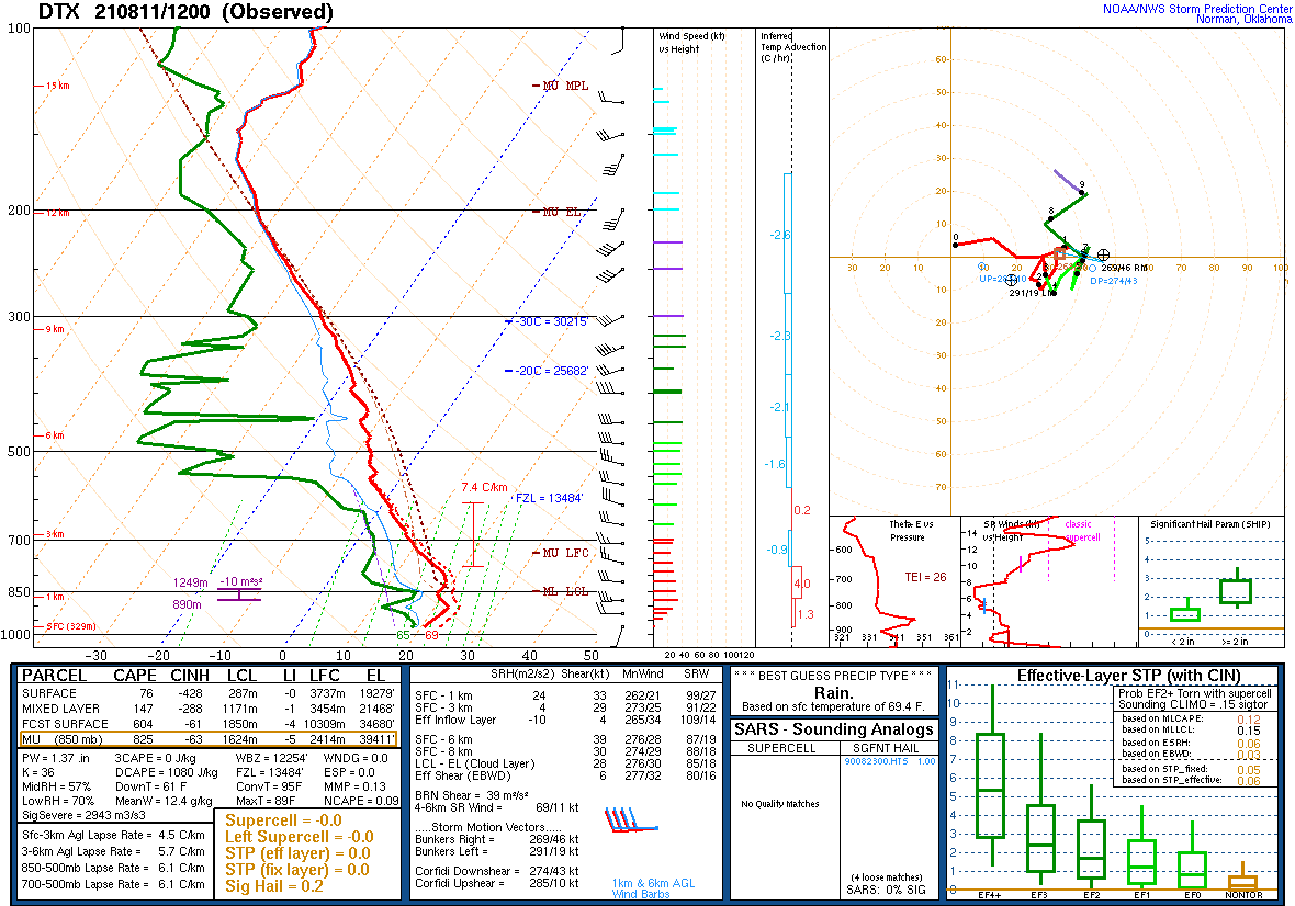 12Z DTX Sounding