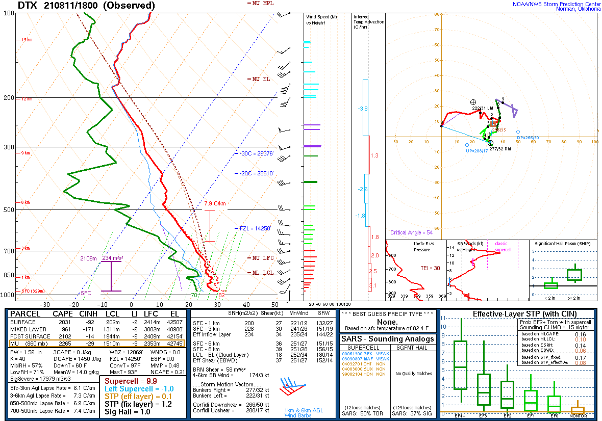 18Z DTX Sounding