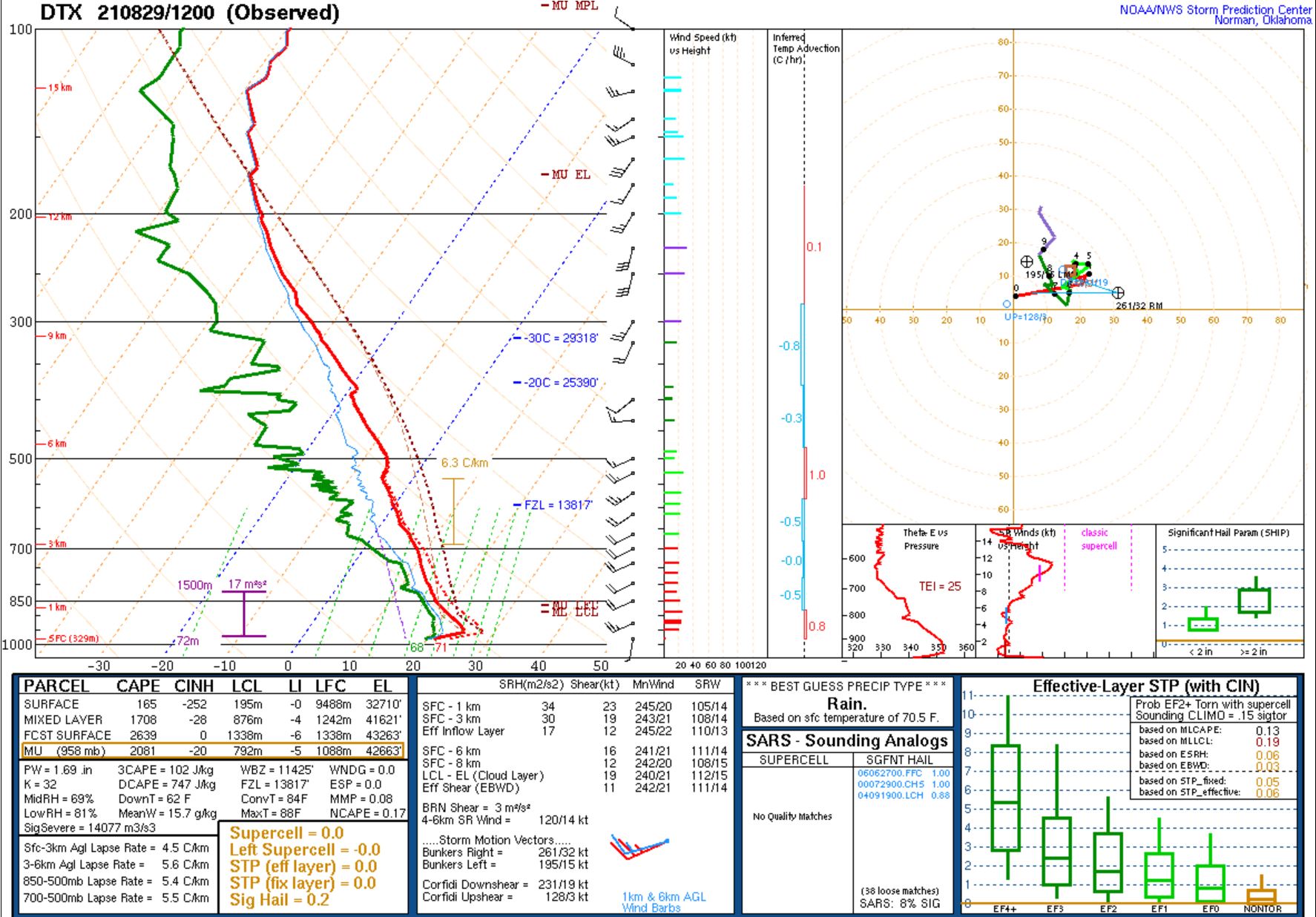 12Z DTX Sounding