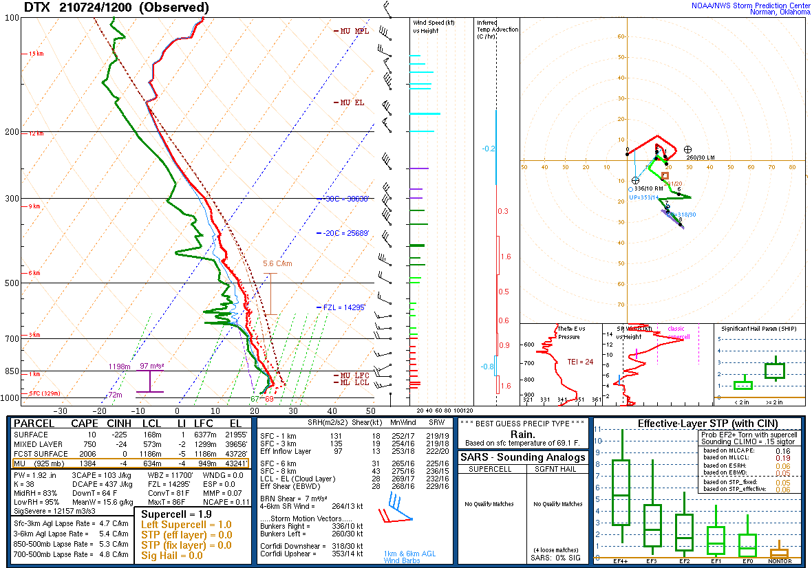 12Z DTX Sounding