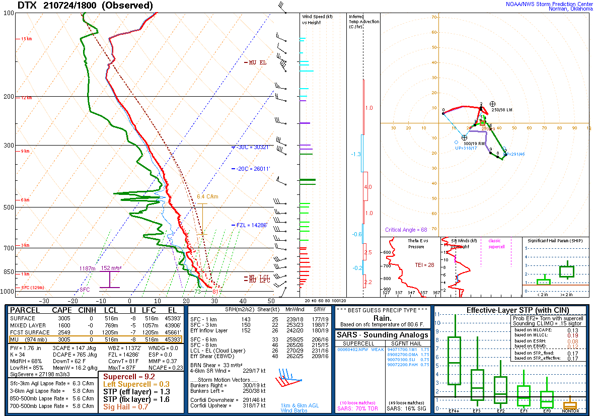 18Z DTX Sounding