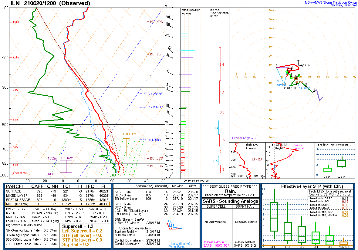 ILN Sounding