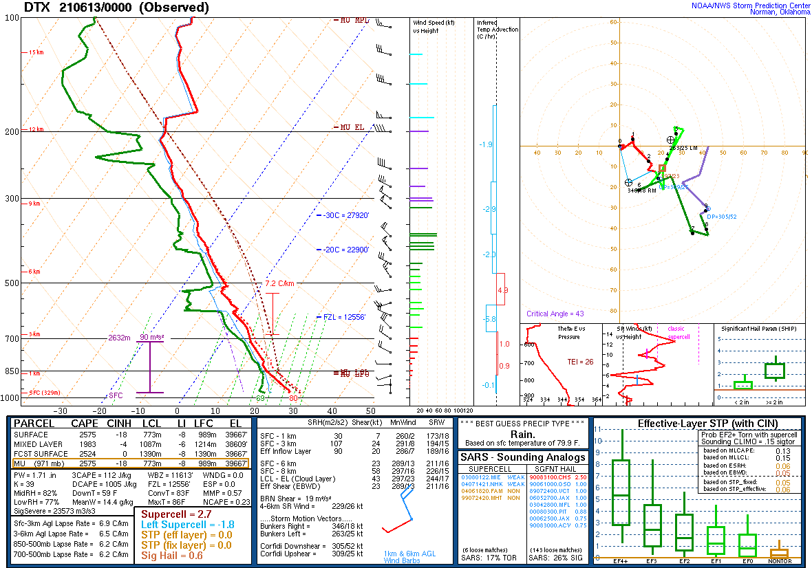 00Z DTX Sounding