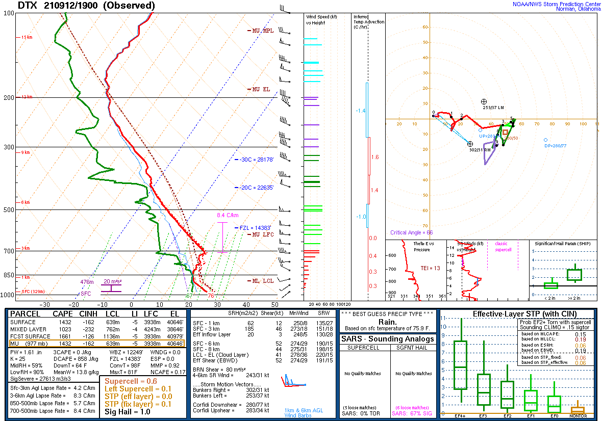 12Z DTX Sounding