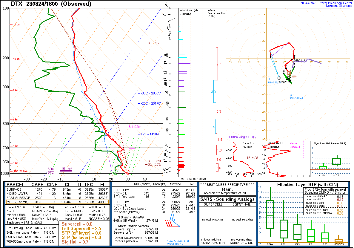 18Z DTX Sounding