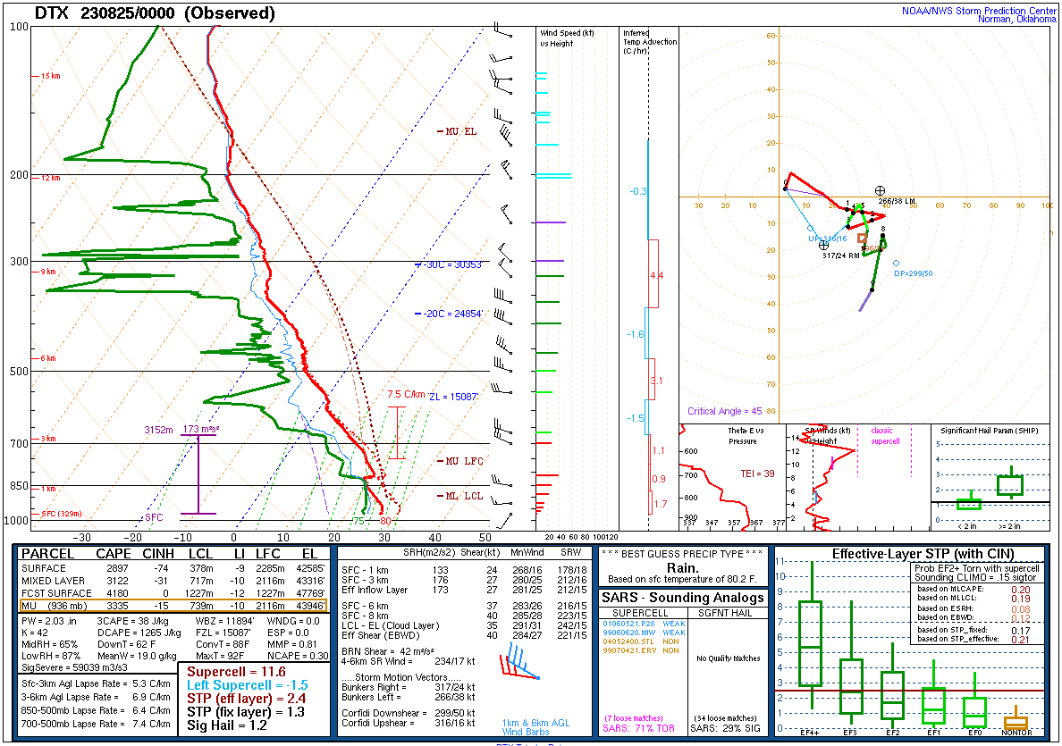 18Z DTX Sounding