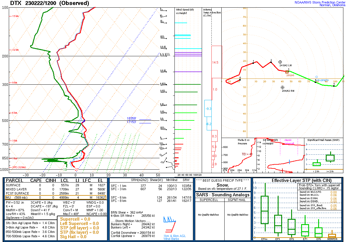 Figure 1: DTX Sounding Valid Feb 22 2023 12UTC