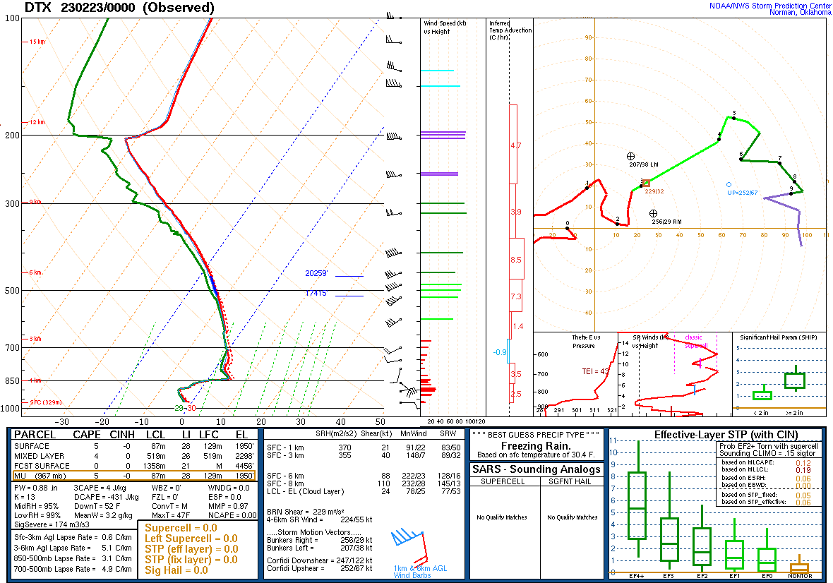 Figure 4: DTX Sounding Valid Feb 23 2023 00UTC