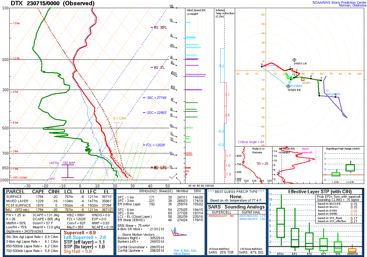 DTX Sounding July 15 2023 00z