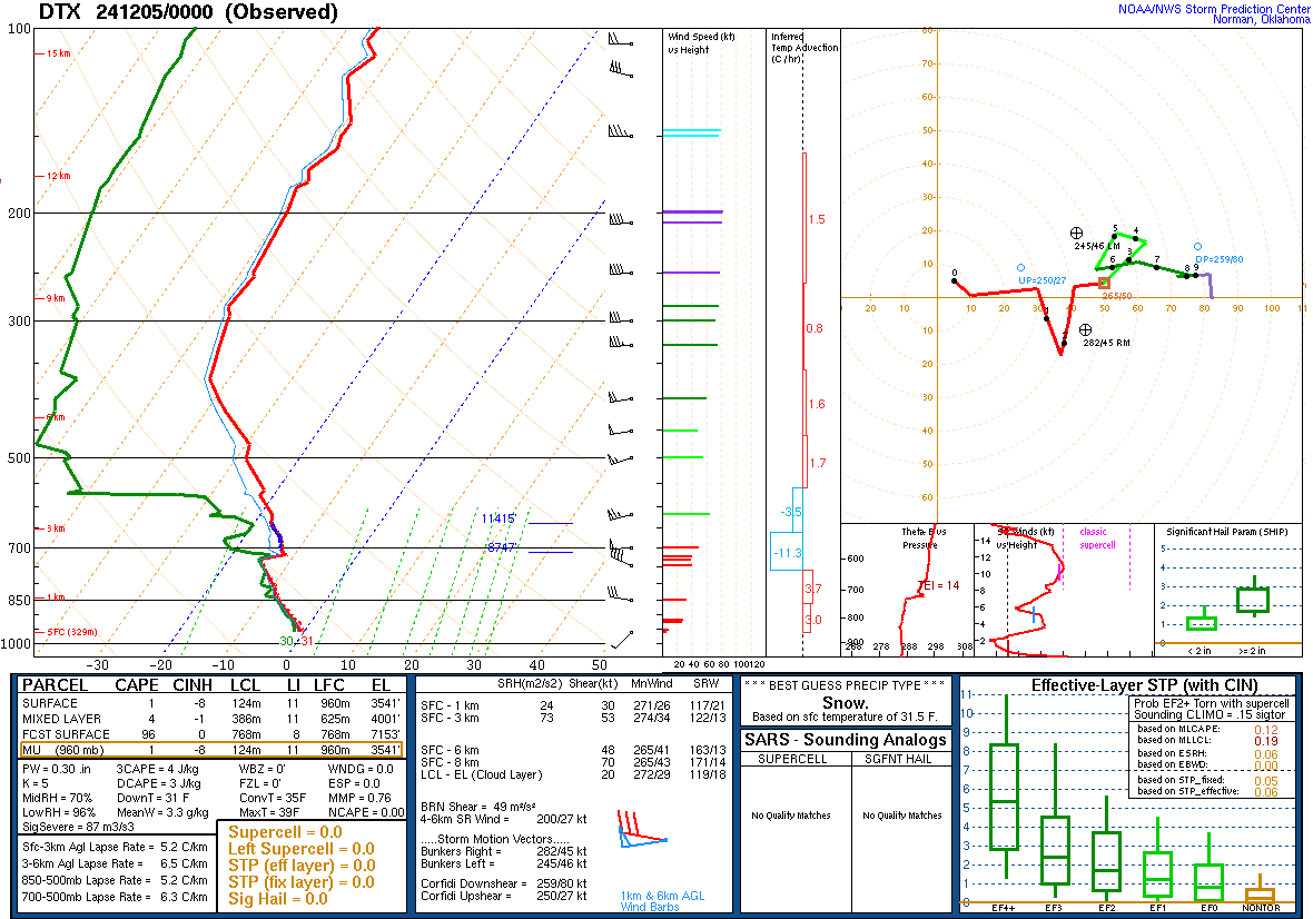 00Z DTX RAOB