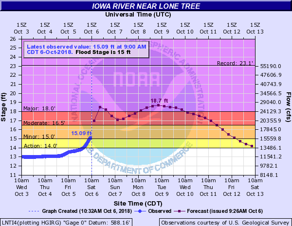 Hydrograph