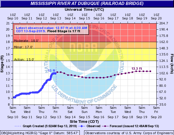 Hydrograph