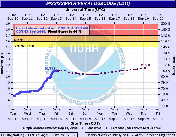 Hydrograph