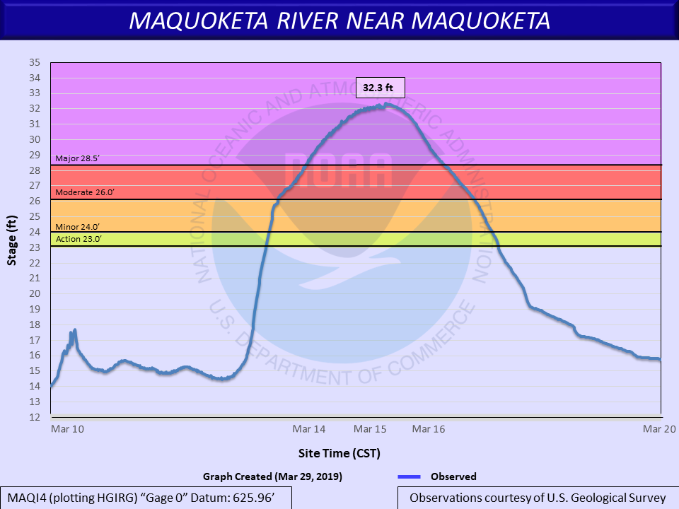 Hydrograph