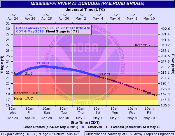 Hydrograph